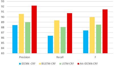 Research on named entity recognition method of marine natural products based on attention mechanism